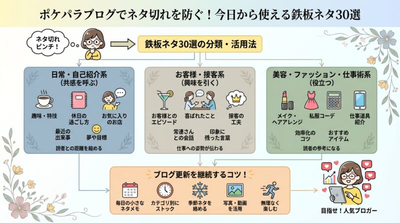 ポケパラブログでネタ切れを防ぐ！今日から使える鉄板ネタ30選