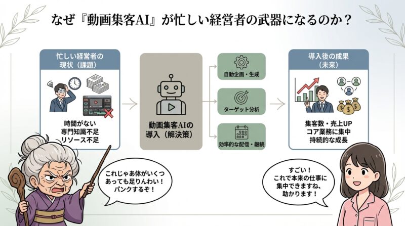 なぜ「動画集客AI」が忙しい経営者の武器になるのか？